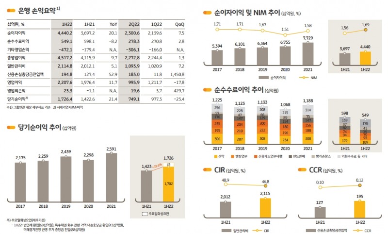 KB국민은행 경영실적. / 자료제공=KB금융지주