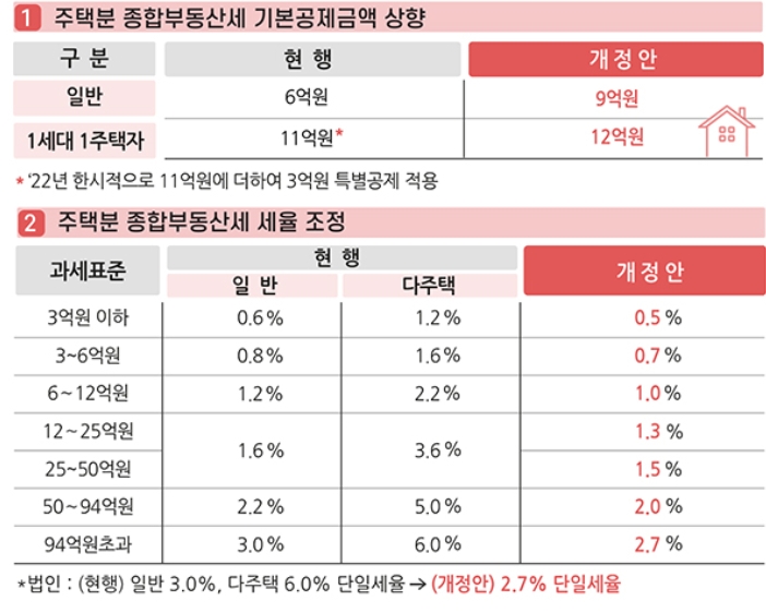 2022 세제개편안 중 부동산세제 관련 내용 / 자료=기획재정부