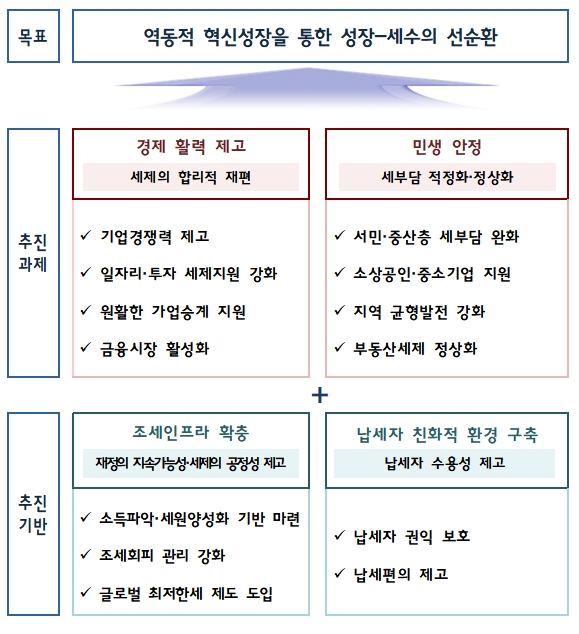 자료제공= 기획재정부 '2022 세제개편안'(2022.07.21) 중 갈무리