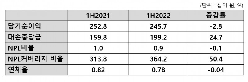 KB국민카드 2022년 상반기 실적. /표=신혜주 기자