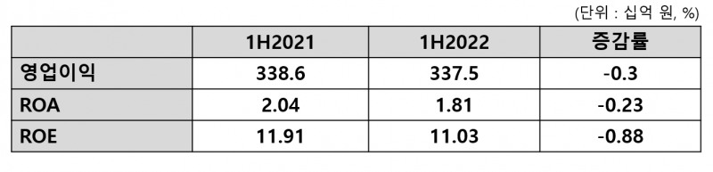 KB국민카드 2022년 상반기 실적. /표=신혜주 기자