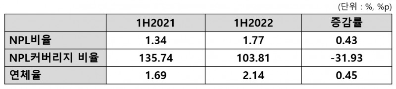 KB저축은행 2022년 상반기 실적. /표=신혜주 기자