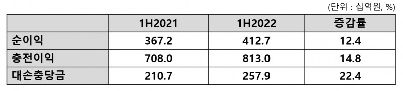 신한카드 2022년 상반기 실적. /표=신혜주 기자