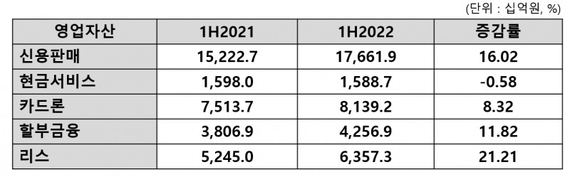 신한카드 2022년 상반기 실적. /표=신혜주 기자