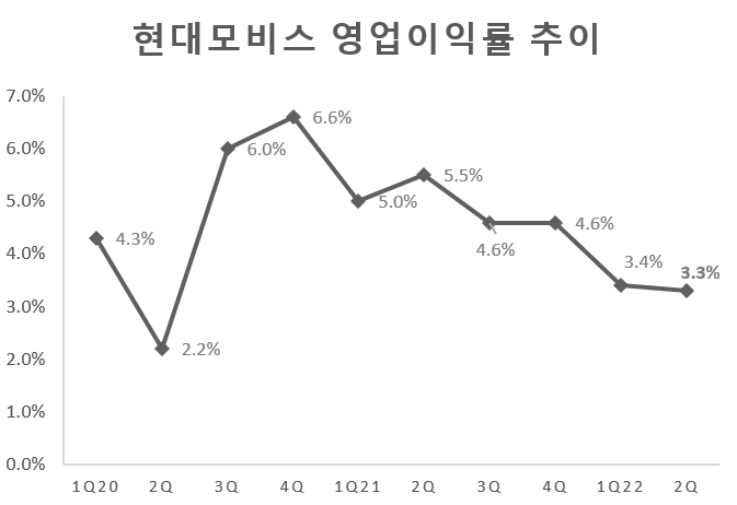 현대모비스, 매출 성장에 비해 영업이익 힘 못쓰는 이유는