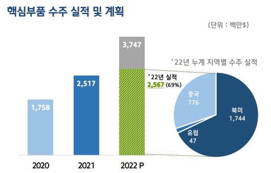 현대모비스 논캡티브 수주 실적. 출처=현대모비스 IR자료.