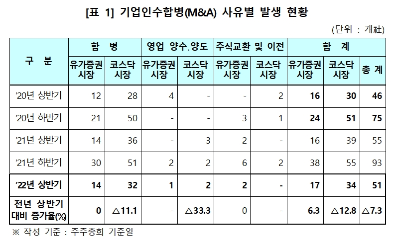 기업인수합병(M&A) 현황 / 자료제공= 한국예탁결제원(2022.07.22)