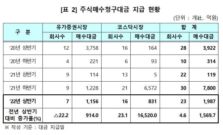 주식매수청구대금 현황 / 자료제공= 한국예탁결제원(2022.07.22)