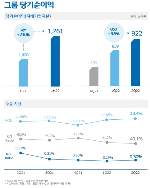 2022년 상반기 경영실적. / 자료제공=우리금융그룹