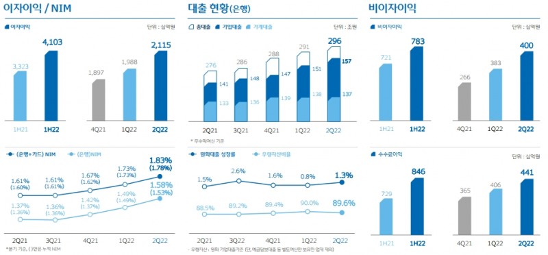 2022년 상반기 경영실적. / 자료제공=우리금융그룹