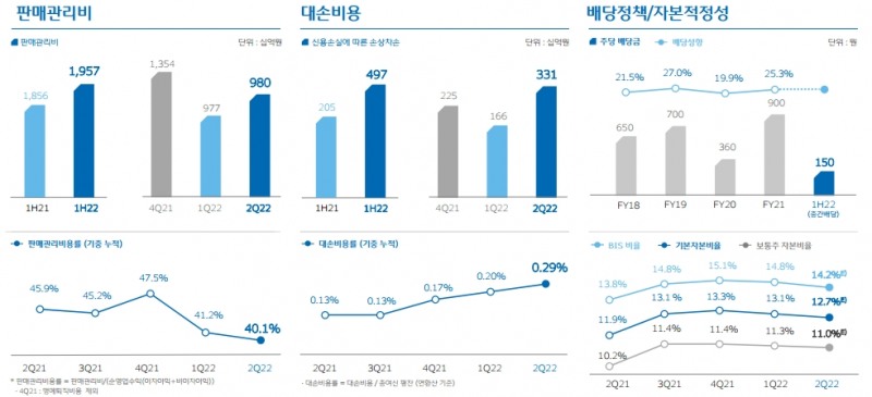 2022년 상반기 경영실적. / 자료제공=우리금융그룹