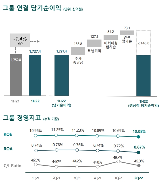 2022년 상반기 경영실적. / 자료제공=하나금융그룹