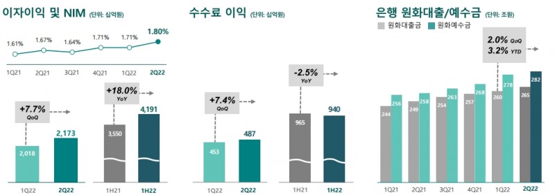 2022년 상반기 경영실적. / 자료제공=하나금융그룹