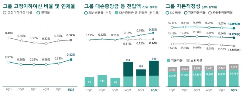 2022년 상반기 경영실적. / 자료제공=하나금융그룹