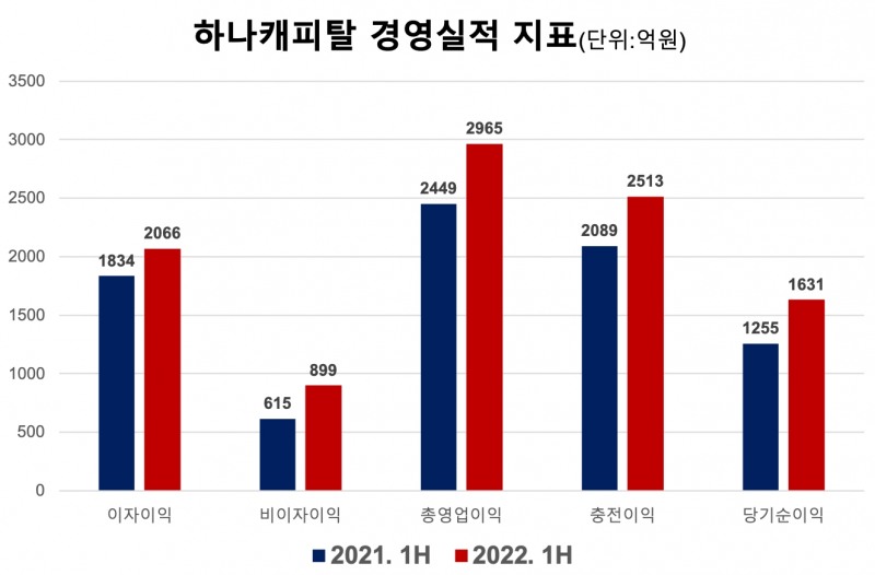 하나캐피탈의 주요 경영실적 지표. /자료제공=하나캐피탈