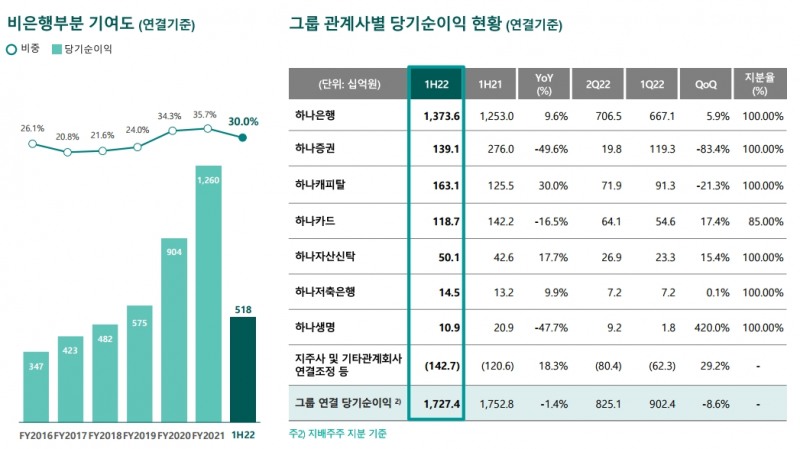 관계사별 손익. / 자료제공=하나금융그룹