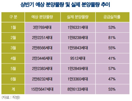 부동산 휩쓴 금리인상 쇼크, 분양시장 ‘시들’