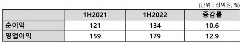 우리카드 2022년 상반기 실적. /표=신혜주 기자