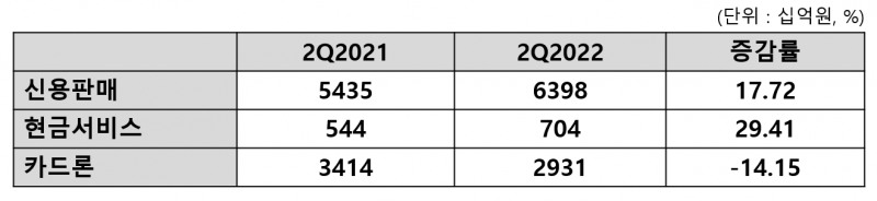 우리카드 2022년 상반기 실적. /표=신혜주 기자