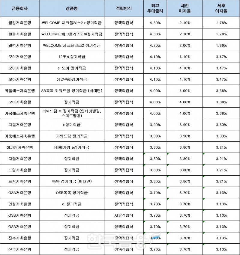 자료 : 금융상품한눈에, 10만원 씩 24개월