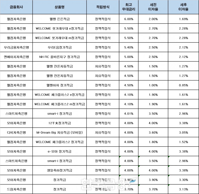 자료 : 금융상품한눈에, 10만원 씩 12개월