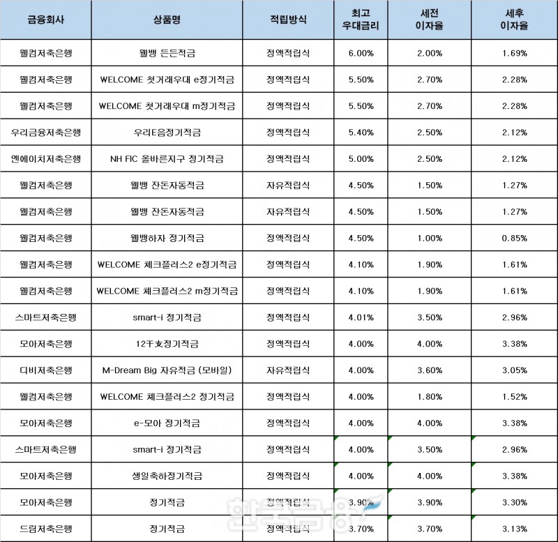 자료 : 금융상품한눈에, 10만원 씩 12개월