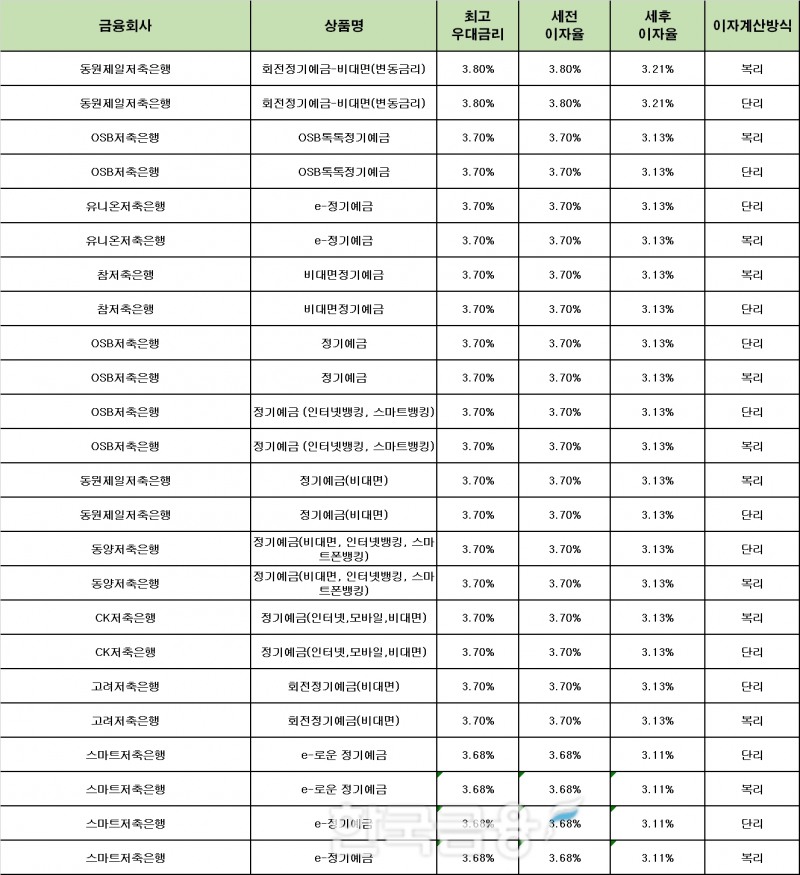 자료 : 금융상품한눈에 24개월 1000만원 예치 시