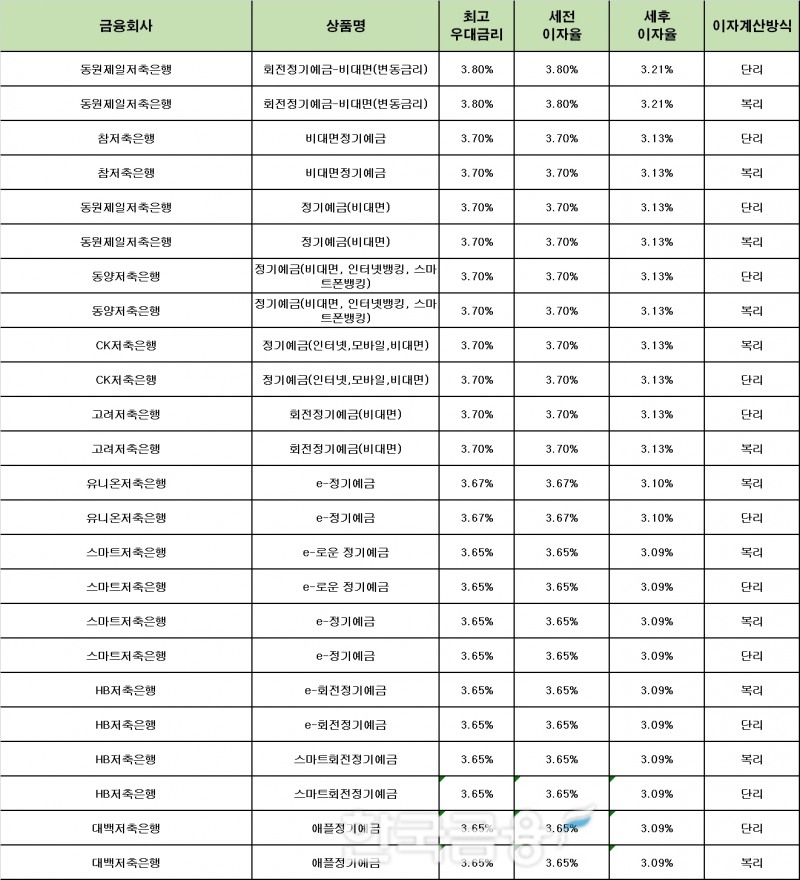 자료 : 금융상품한눈에 12개월 1000만원 예치 시