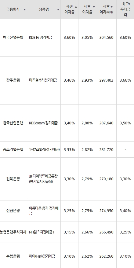 자료=금융감독원(12개월 1000만원 예치 시)