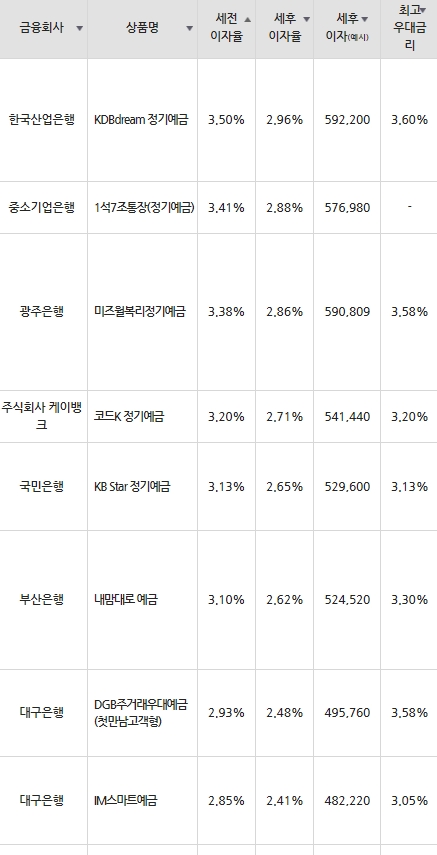 자료=금융감독원(24개월 1000만원 예치 시)