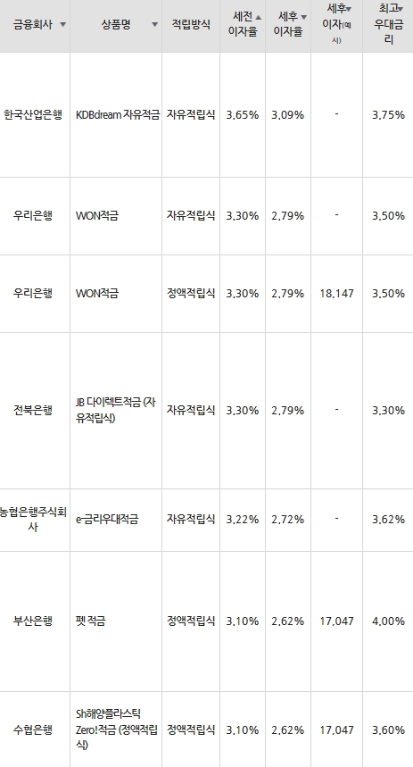 자료=금융감독원(10만원씩 12개월 적립 시)