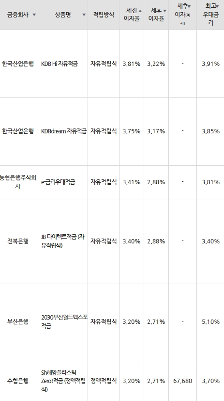 자료=금융감독원(10만원씩 24개월 적립 시)