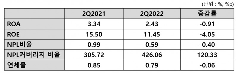 하나카드 2022년 상반기 실적. /표=신혜주 기자