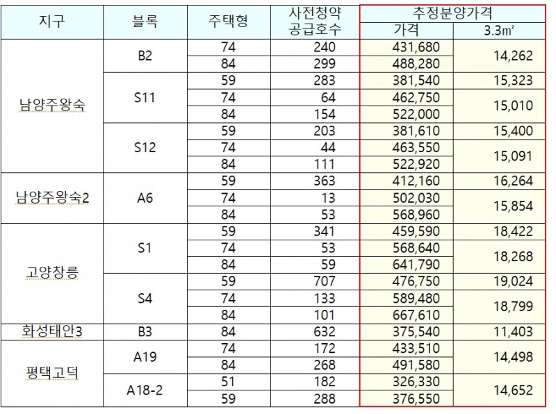 7월 사전청약 지구별 추정분양가격(단위 : 천원) / 자료제공=LH