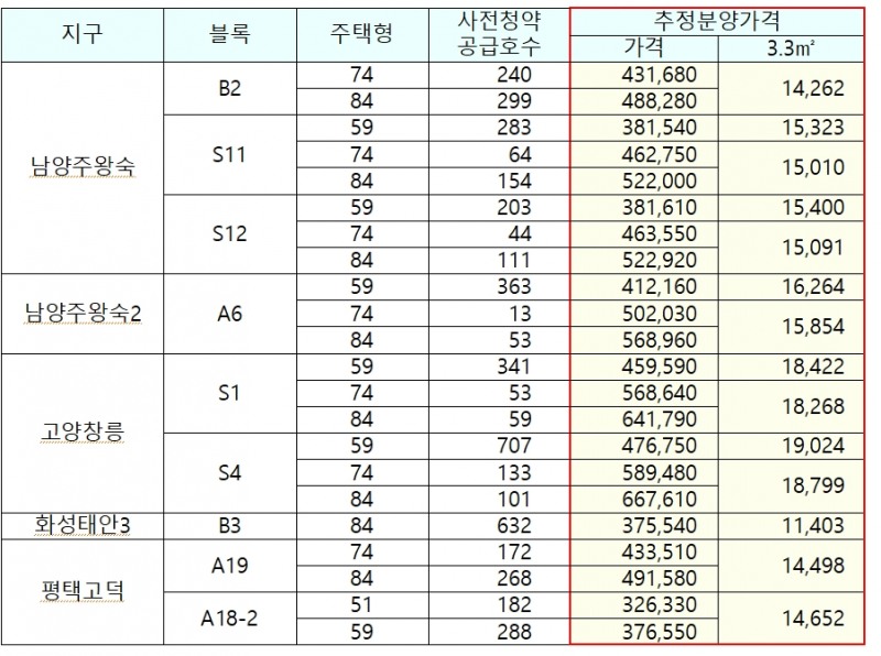 7월 사전청약 지구별 추정분양가격(단위 : 천원) / 자료제공=LH