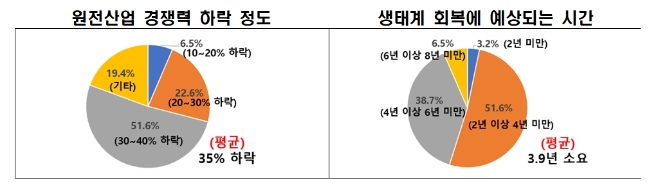 주요 70개 원자력 기업 대상 설문조사 결과. 자료=전국경제인연합회.
