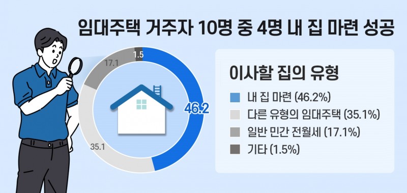 '공공임대주택 거주 실태조사' 결과.