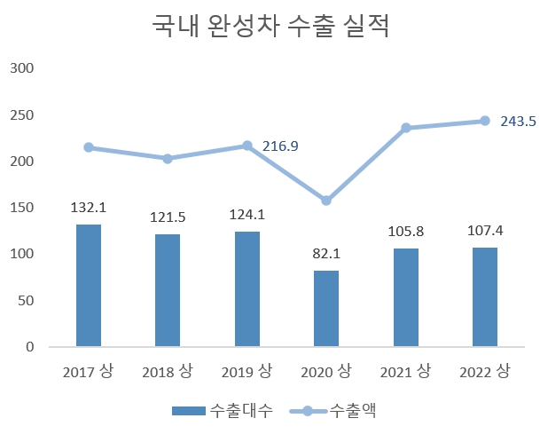 단위:수출대수(만대), 수출액(억달러). 자료=KAMA.