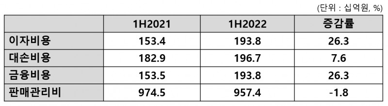삼성카드 2022년 상반기 실적. /표=신혜주 기자