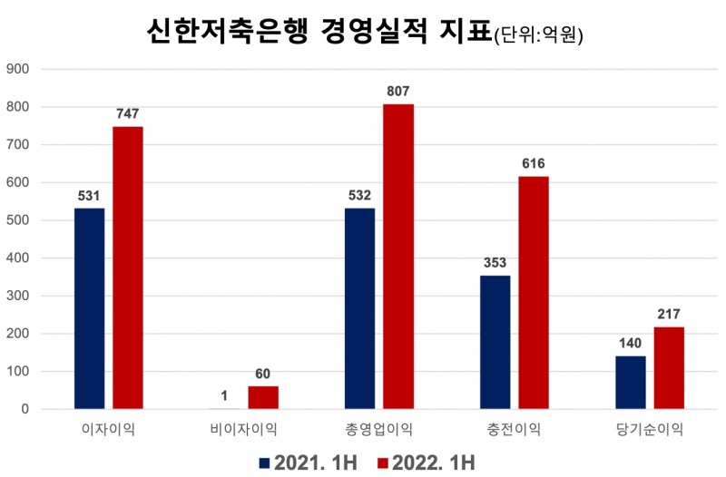 신한저축은행의 주요 경영실적 지표. /자료제공=신한저축은행