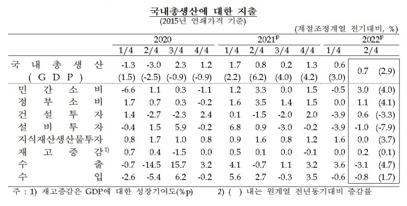 국내총생산 / 자료제공= 한국은행(2022.07.26)