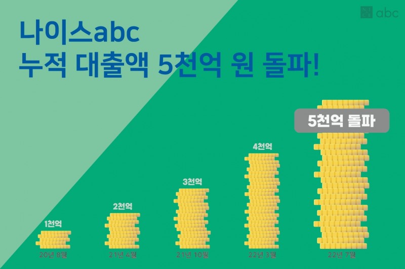 나이스abc의 누적 대출액이 5000억원을 돌파했다. /사진제공=나이스abc