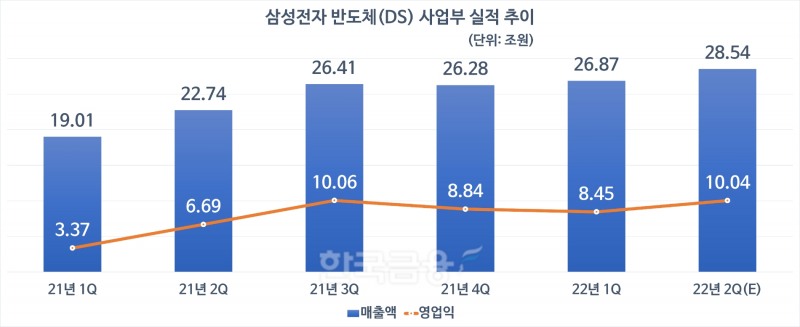 삼성전자 DS부문 분기별 실적 추이. 2분기는 추정치. 자료=삼성전자, 하이투자증권
