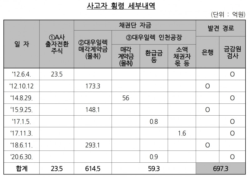 우리은행 직원 횡령 세부내역. /자료제공=금융감독원