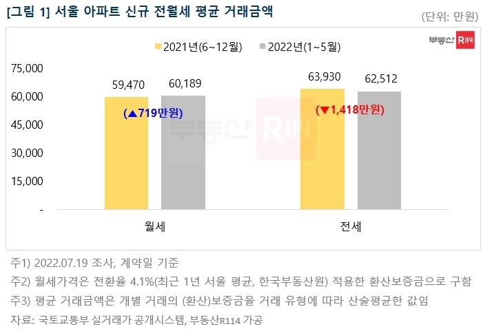 서울 아파트 신규 전월세 평균 거래금액 추이 / 자료제공=부동산r114