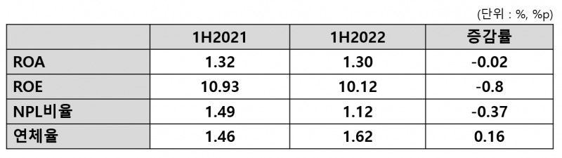 NH저축은행 2022년 상반기 실적. /표=신혜주 기자