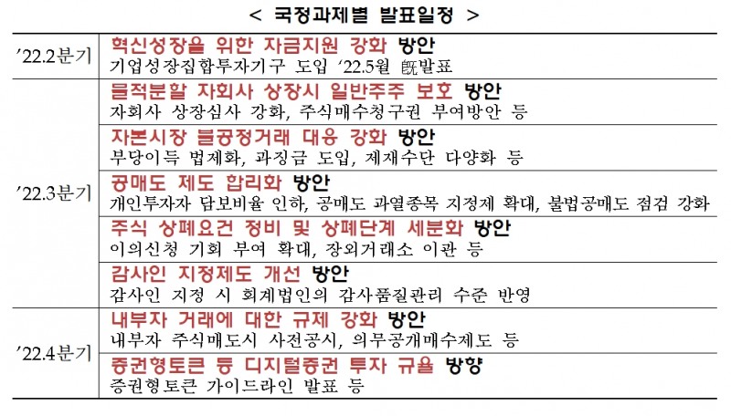 자본시장 국정과제 별 발표 일정 / 자료제공= 금융위원회(2022.07.26)