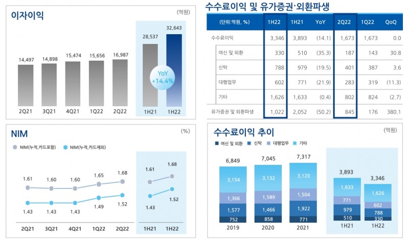 농협은행 수익성. / 자료제공=농협금융