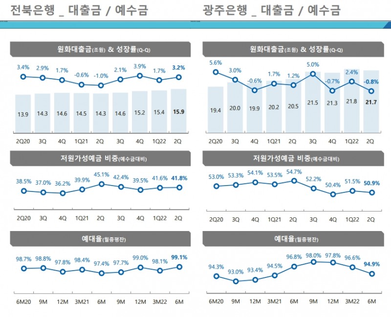 전북은행과 광주은행 대출금/예수금. / 자료제공=JB금융