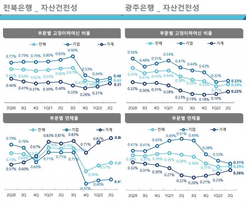 전북은행과 광주은행 자산건전성. / 자료제공=JB금융